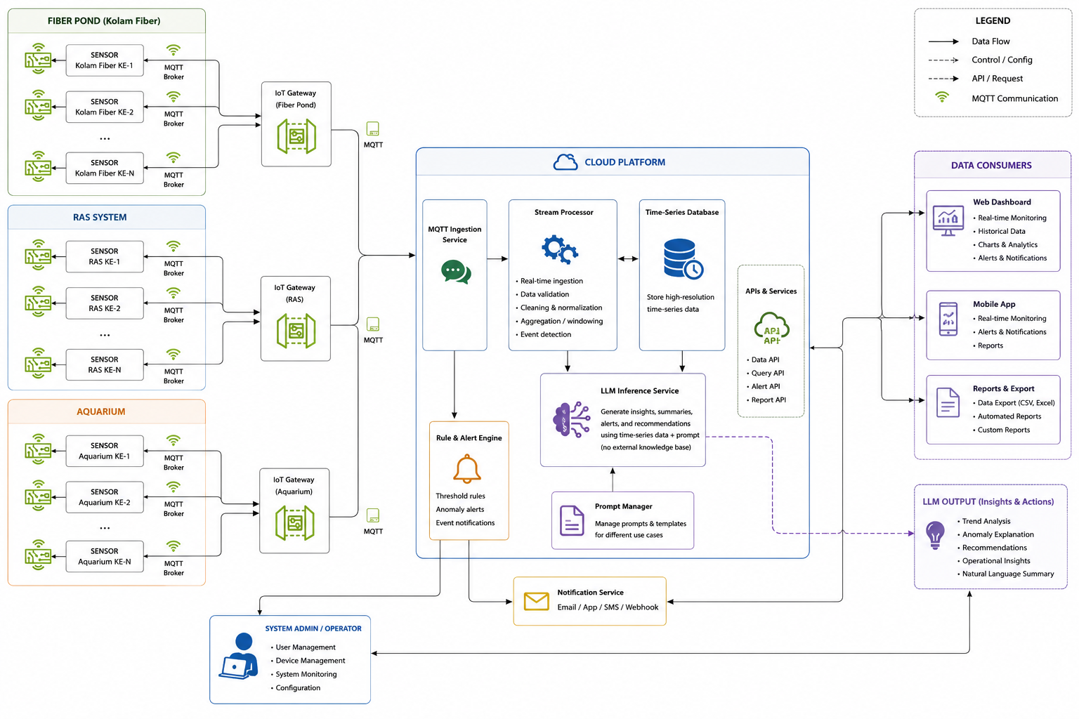 BluesandAI system architecture — sensors, IoT gateways, cloud platform, LLM inference, and data consumers